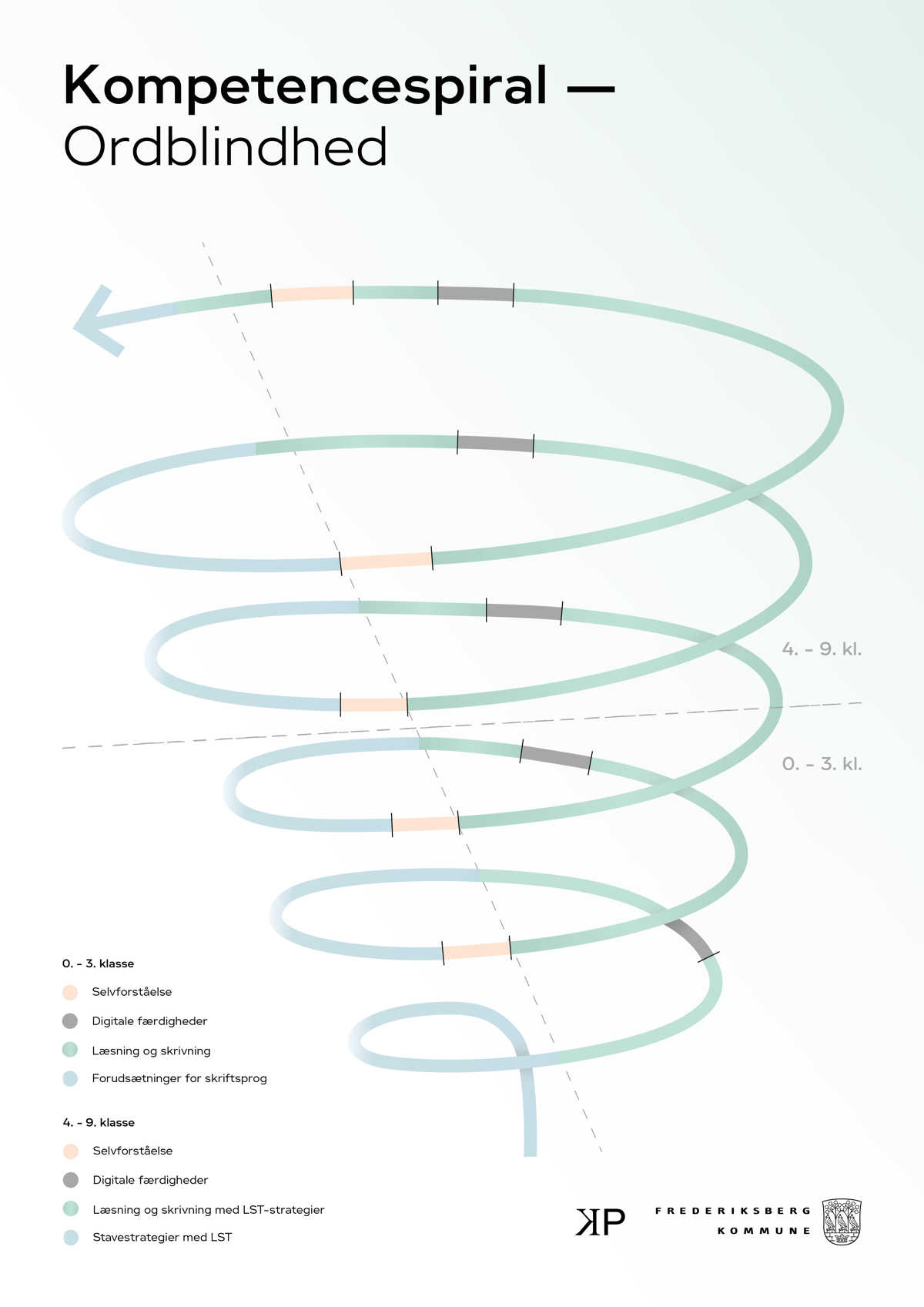 Kompetencespiral Plakat 02