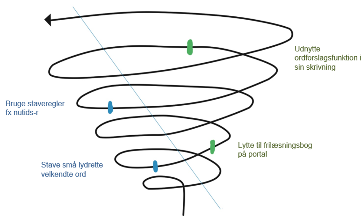 Spiral